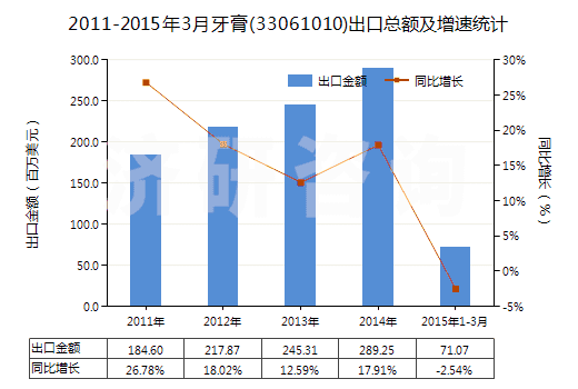 2011-2015年3月牙膏(33061010)出口總額及增速統(tǒng)計(jì) 2011-2015年3月牙膏(33061010)出口總額及增速統(tǒng)計(jì)